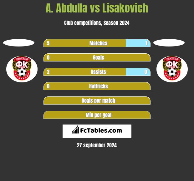 A. Abdulla vs Lisakovich h2h player stats