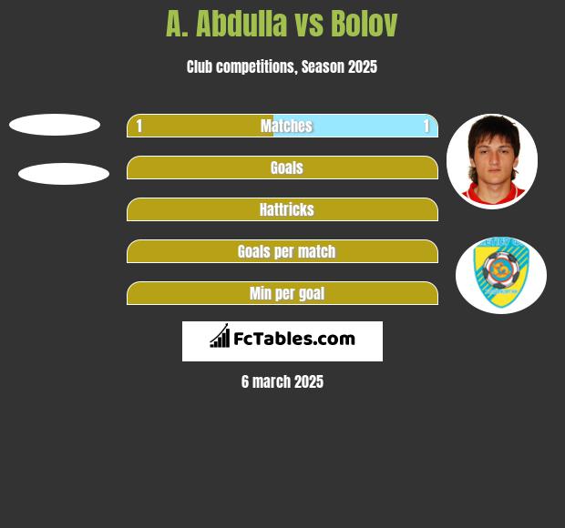 A. Abdulla vs Bolov h2h player stats