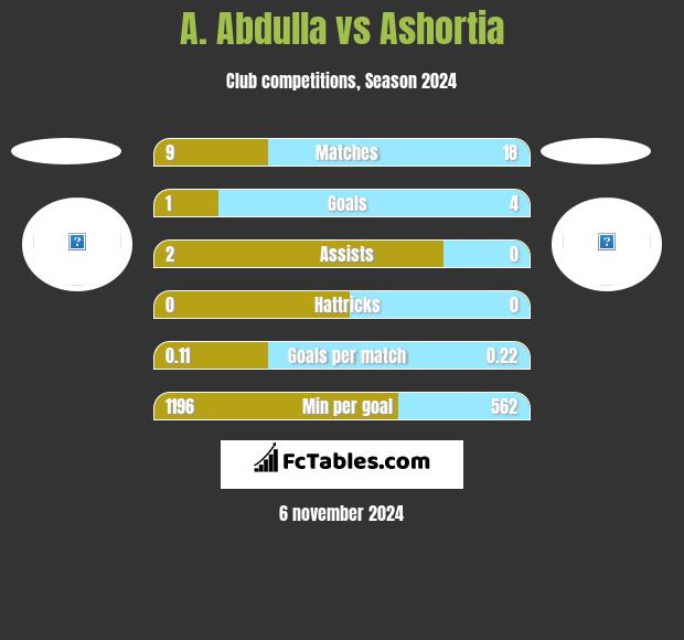 A. Abdulla vs Ashortia h2h player stats