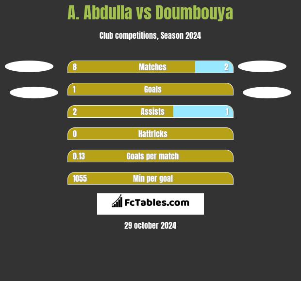 A. Abdulla vs Doumbouya h2h player stats