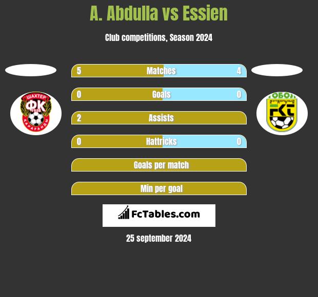 A. Abdulla vs Essien h2h player stats