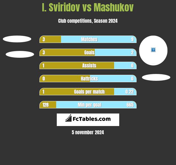 I. Sviridov vs Mashukov h2h player stats