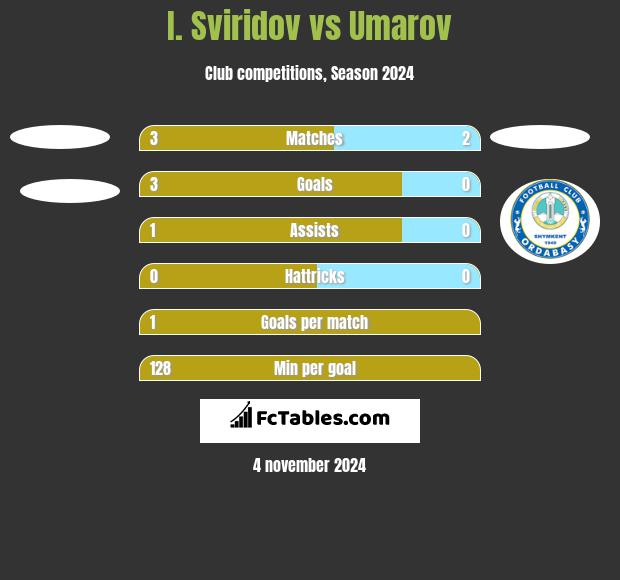 I. Sviridov vs Umarov h2h player stats