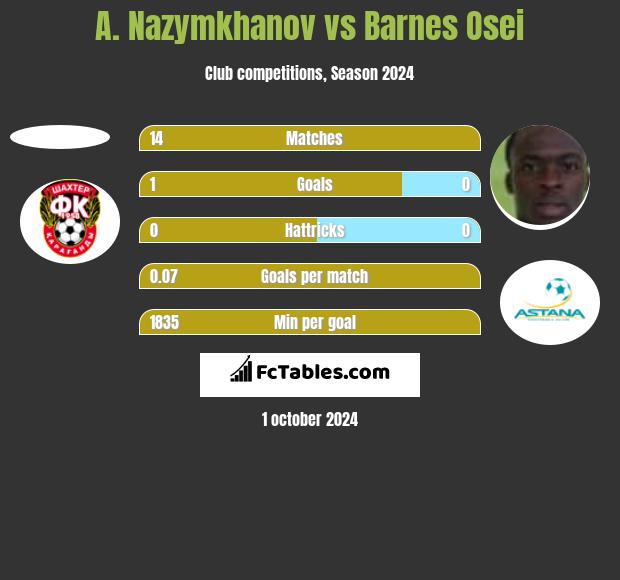 A. Nazymkhanov vs Barnes Osei h2h player stats