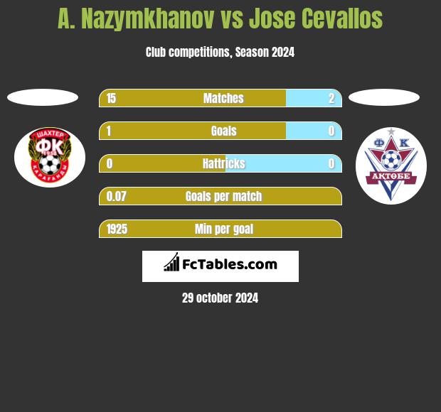 A. Nazymkhanov vs Jose Cevallos h2h player stats