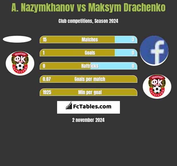 A. Nazymkhanov vs Maksym Drachenko h2h player stats