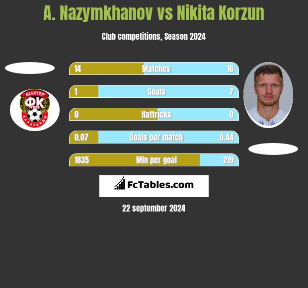 A. Nazymkhanov vs Nikita Korzun h2h player stats