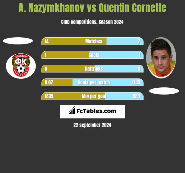 A. Nazymkhanov vs Quentin Cornette h2h player stats