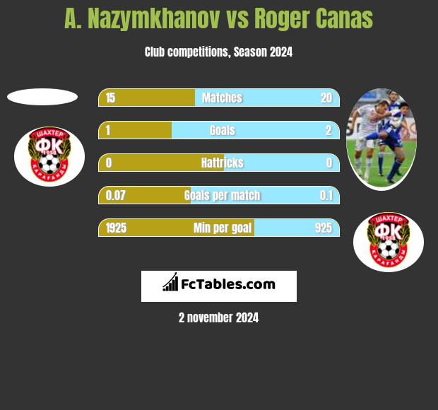 A. Nazymkhanov vs Roger Canas h2h player stats