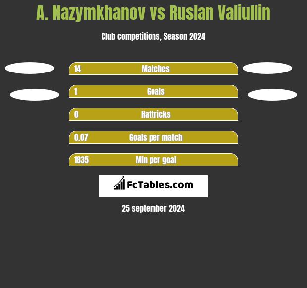 A. Nazymkhanov vs Ruslan Valiullin h2h player stats