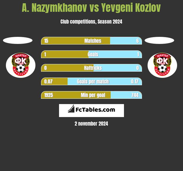 A. Nazymkhanov vs Yevgeni Kozlov h2h player stats