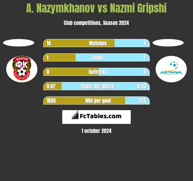 A. Nazymkhanov vs Nazmi Gripshi h2h player stats