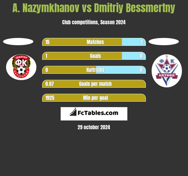 A. Nazymkhanov vs Dmitriy Bessmertny h2h player stats