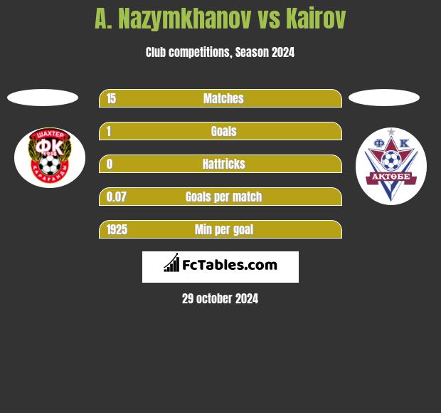 A. Nazymkhanov vs Kairov h2h player stats