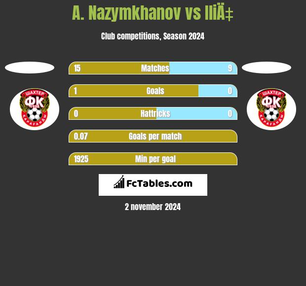 A. Nazymkhanov vs IliÄ‡ h2h player stats