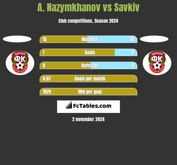 A. Nazymkhanov vs Savkiv h2h player stats