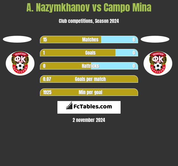 A. Nazymkhanov vs Campo Mina h2h player stats