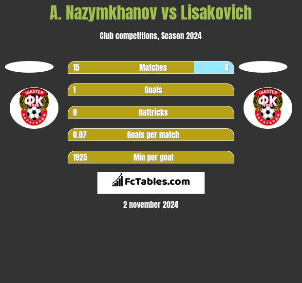 A. Nazymkhanov vs Lisakovich h2h player stats