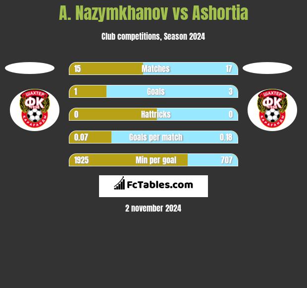 A. Nazymkhanov vs Ashortia h2h player stats