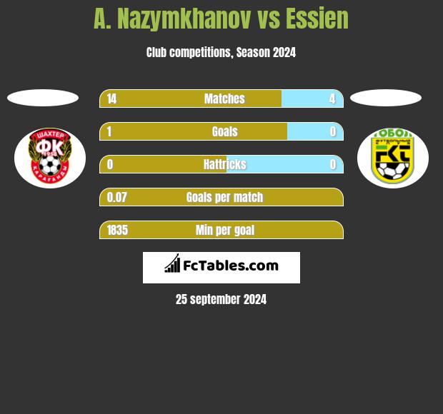 A. Nazymkhanov vs Essien h2h player stats