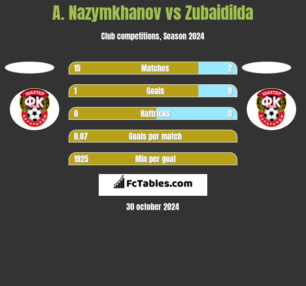 A. Nazymkhanov vs Zubaidilda h2h player stats