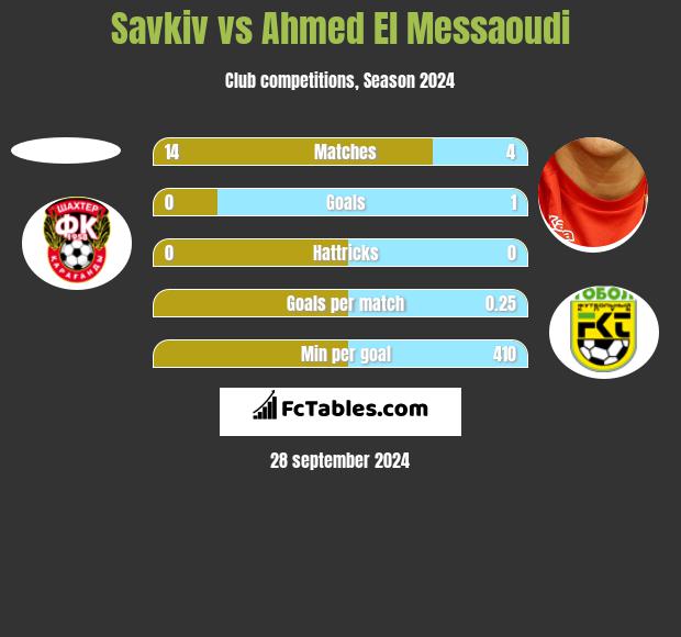 Savkiv vs Ahmed El Messaoudi h2h player stats