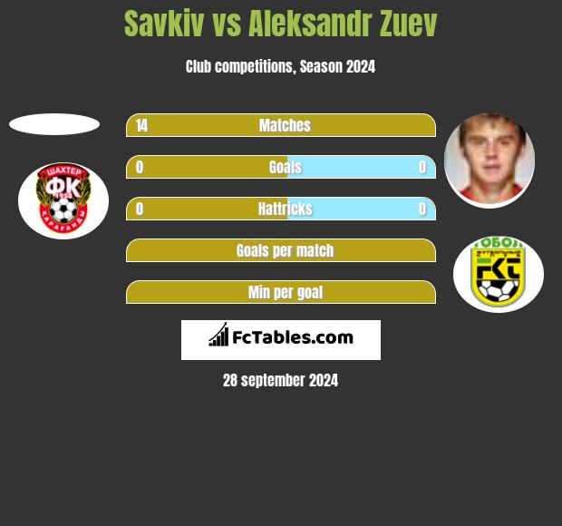 Savkiv vs Aleksandr Zuev h2h player stats