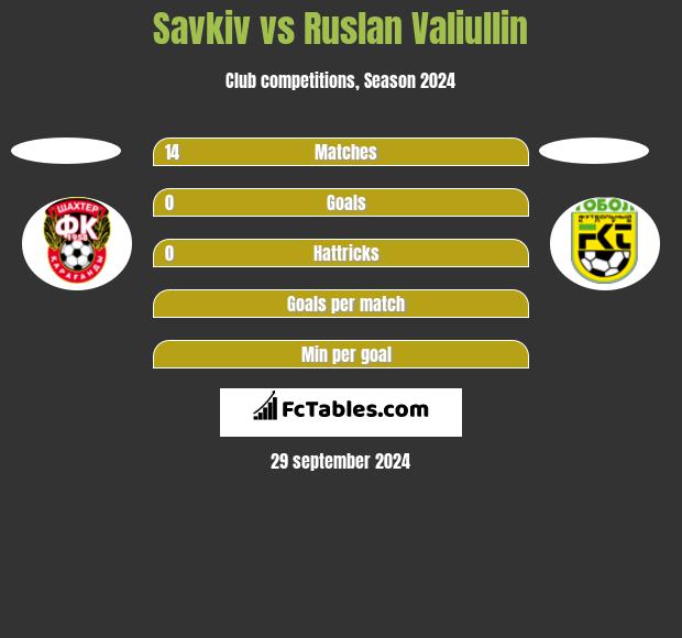 Savkiv vs Ruslan Valiullin h2h player stats