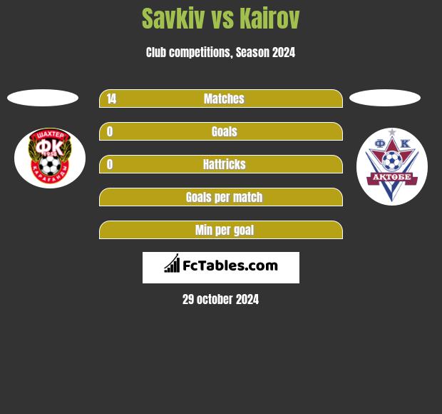 Savkiv vs Kairov h2h player stats