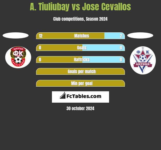 A. Tiuliubay vs Jose Cevallos h2h player stats