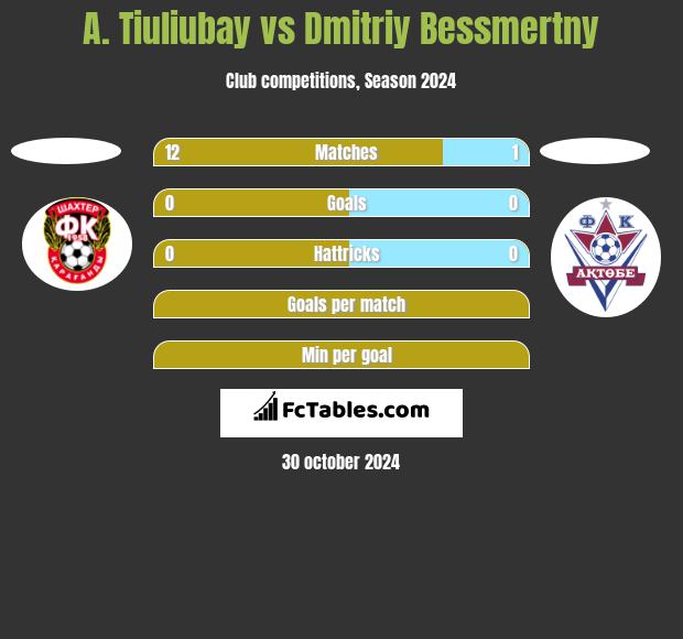 A. Tiuliubay vs Dmitriy Bessmertny h2h player stats