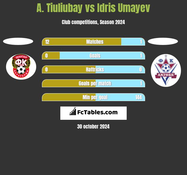 A. Tiuliubay vs Idris Umayev h2h player stats