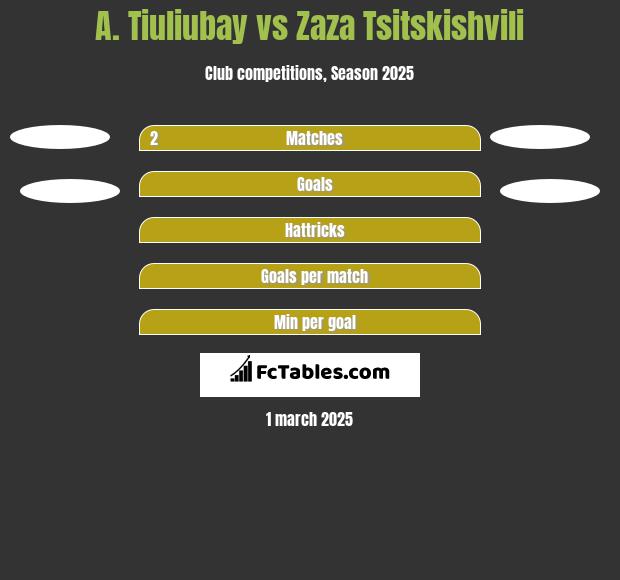 A. Tiuliubay vs Zaza Tsitskishvili h2h player stats