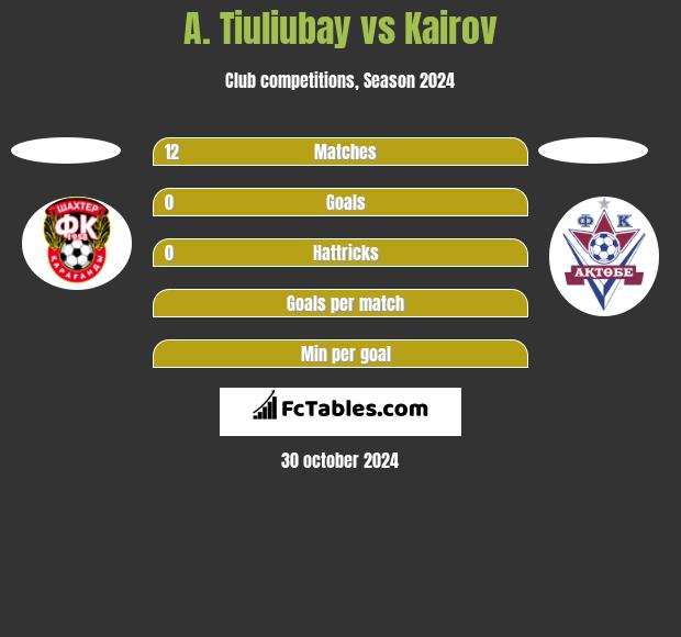 A. Tiuliubay vs Kairov h2h player stats