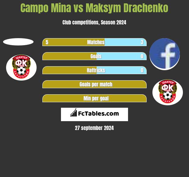 Campo Mina vs Maksym Drachenko h2h player stats