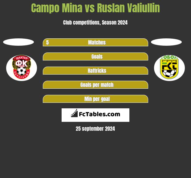 Campo Mina vs Ruslan Valiullin h2h player stats