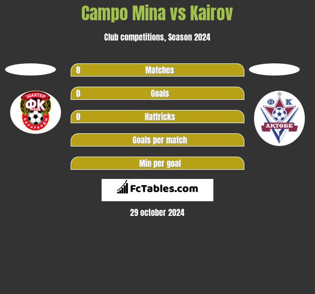 Campo Mina vs Kairov h2h player stats