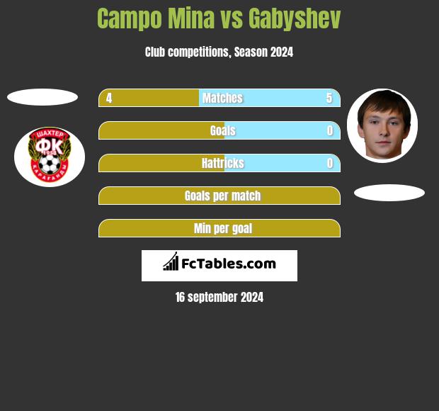 Campo Mina vs Gabyshev h2h player stats