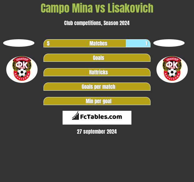 Campo Mina vs Lisakovich h2h player stats