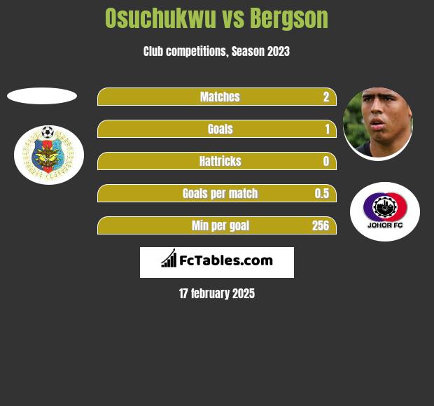 Osuchukwu vs Bergson h2h player stats