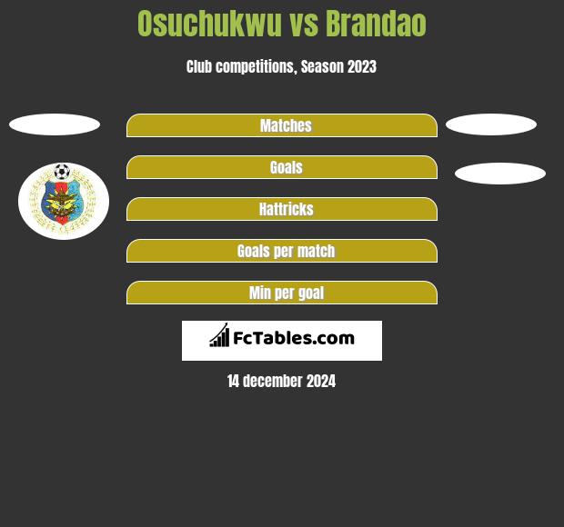 Osuchukwu vs Brandao h2h player stats