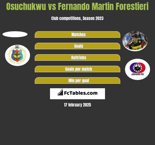 Osuchukwu vs Fernando Martin Forestieri h2h player stats