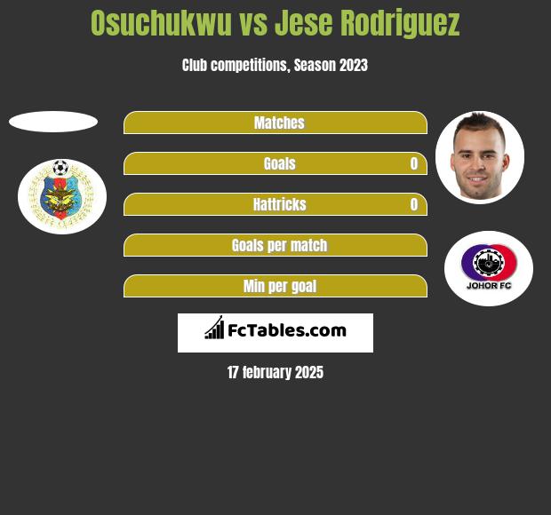 Osuchukwu vs Jese Rodriguez h2h player stats