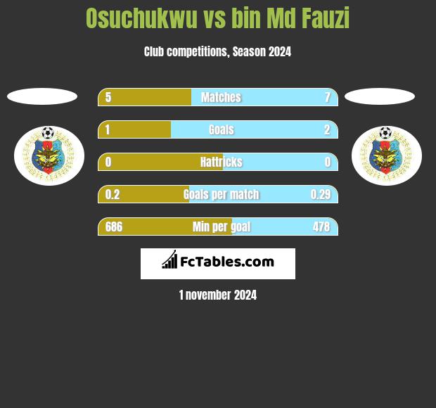 Osuchukwu vs bin Md Fauzi h2h player stats