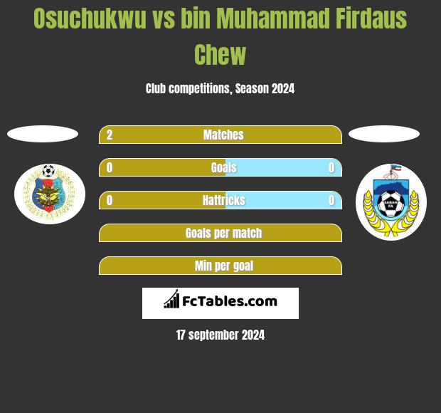 Osuchukwu vs bin Muhammad Firdaus Chew h2h player stats