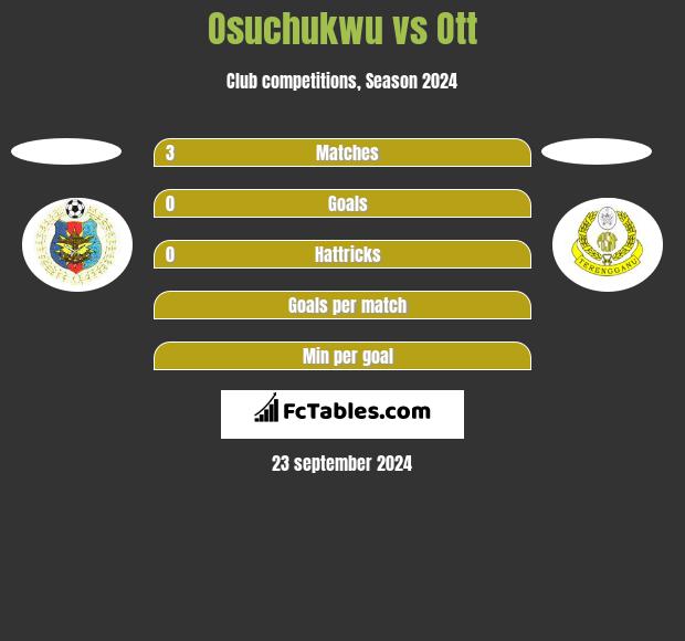 Osuchukwu vs Ott h2h player stats