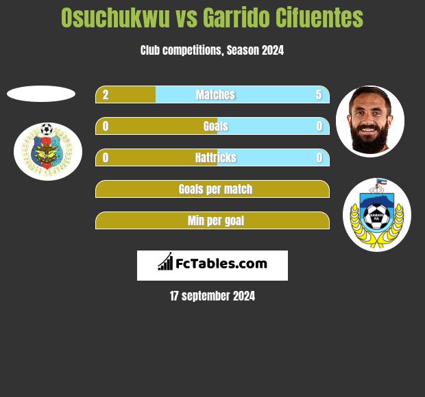 Osuchukwu vs Garrido Cifuentes h2h player stats