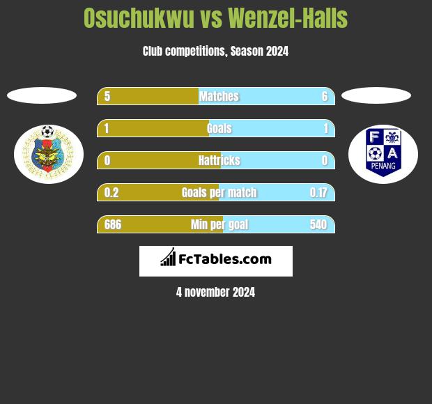 Osuchukwu vs Wenzel-Halls h2h player stats