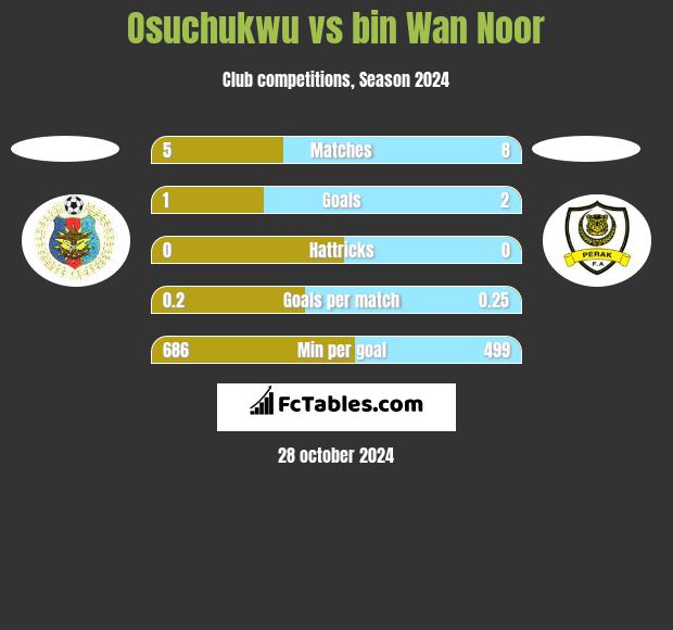 Osuchukwu vs bin Wan Noor h2h player stats