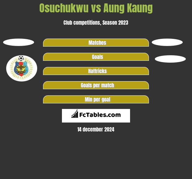 Osuchukwu vs Aung Kaung h2h player stats